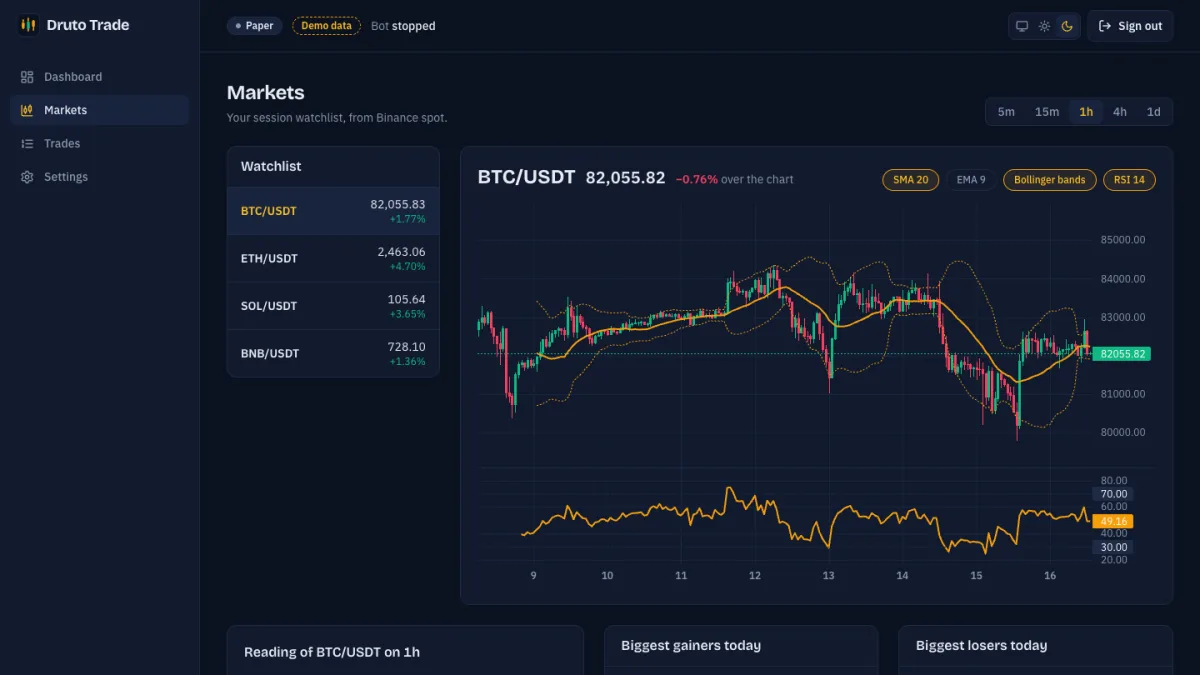Druto Trade markets: Binance candlesticks with SMA, Bollinger bands and RSI beside the session watchlist